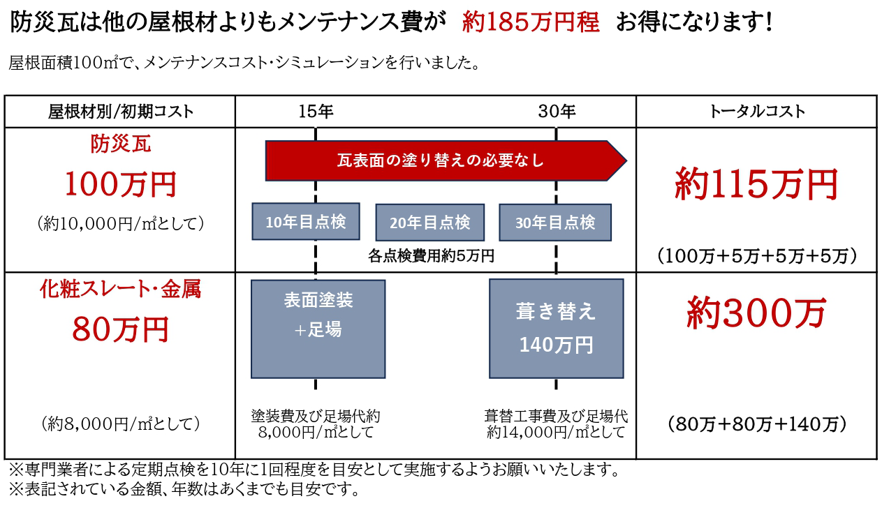 瓦屋根は美しさが長持ち！
